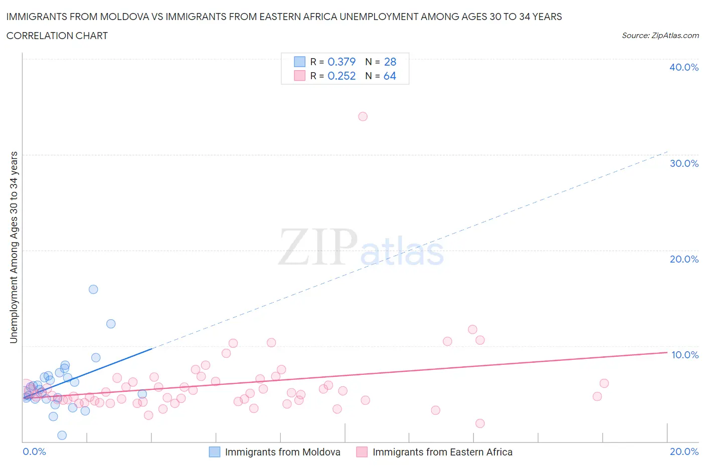 Immigrants from Moldova vs Immigrants from Eastern Africa Unemployment Among Ages 30 to 34 years