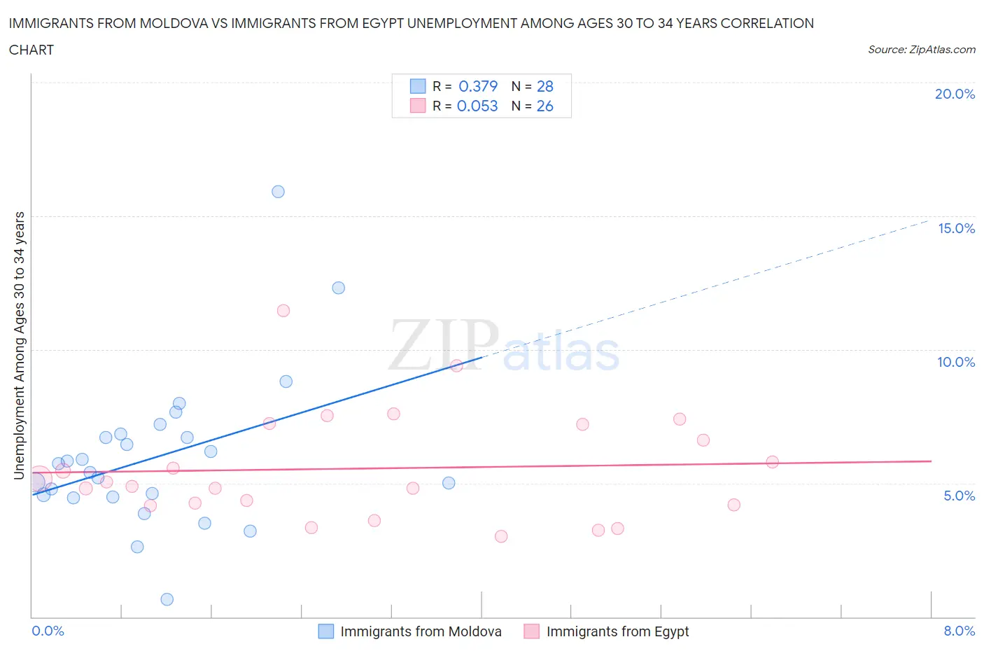 Immigrants from Moldova vs Immigrants from Egypt Unemployment Among Ages 30 to 34 years