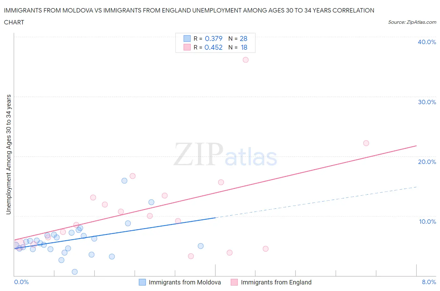 Immigrants from Moldova vs Immigrants from England Unemployment Among Ages 30 to 34 years