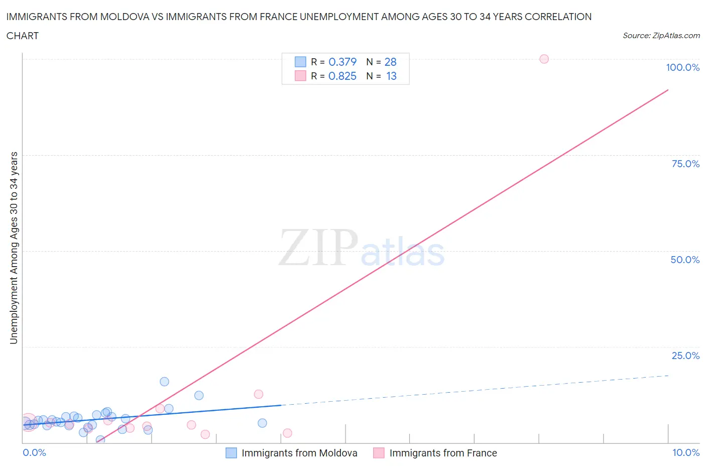 Immigrants from Moldova vs Immigrants from France Unemployment Among Ages 30 to 34 years