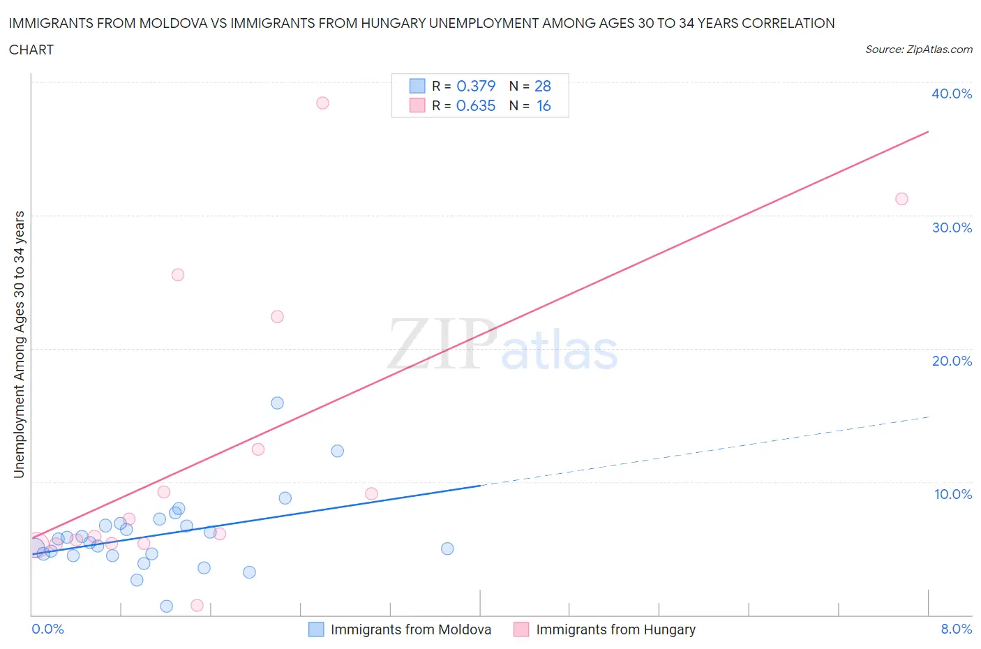 Immigrants from Moldova vs Immigrants from Hungary Unemployment Among Ages 30 to 34 years