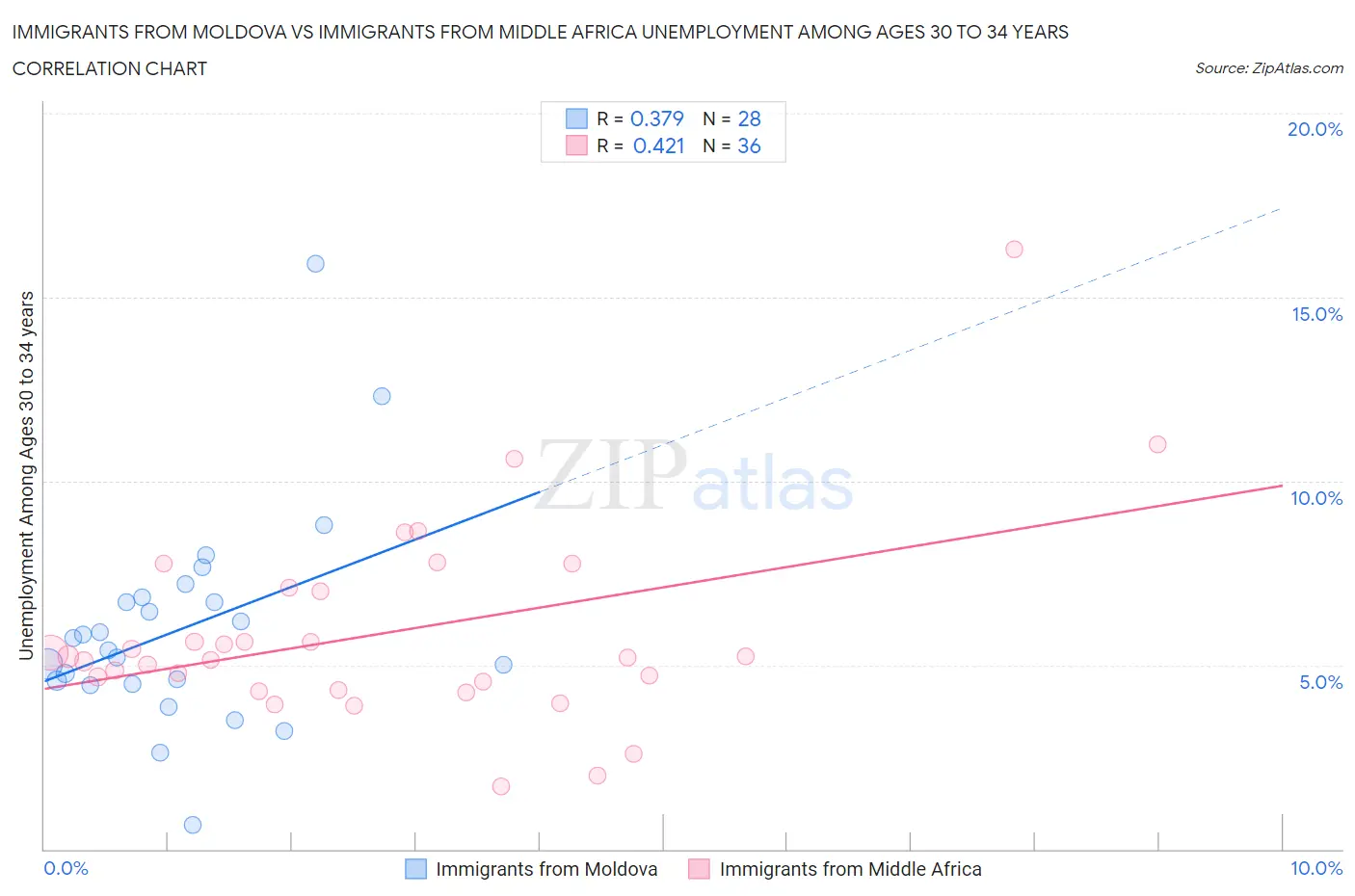 Immigrants from Moldova vs Immigrants from Middle Africa Unemployment Among Ages 30 to 34 years