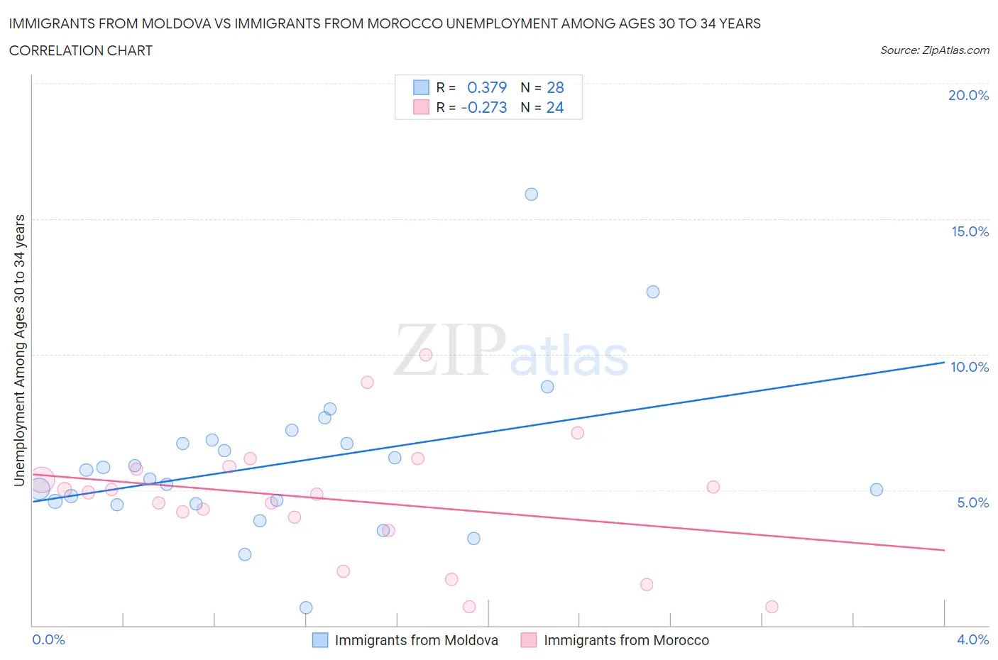 Immigrants from Moldova vs Immigrants from Morocco Unemployment Among Ages 30 to 34 years