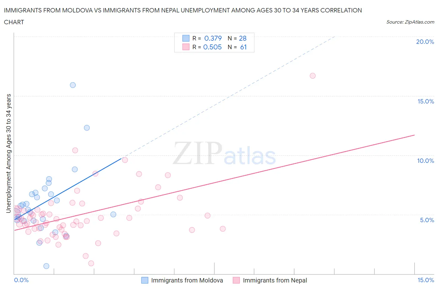 Immigrants from Moldova vs Immigrants from Nepal Unemployment Among Ages 30 to 34 years