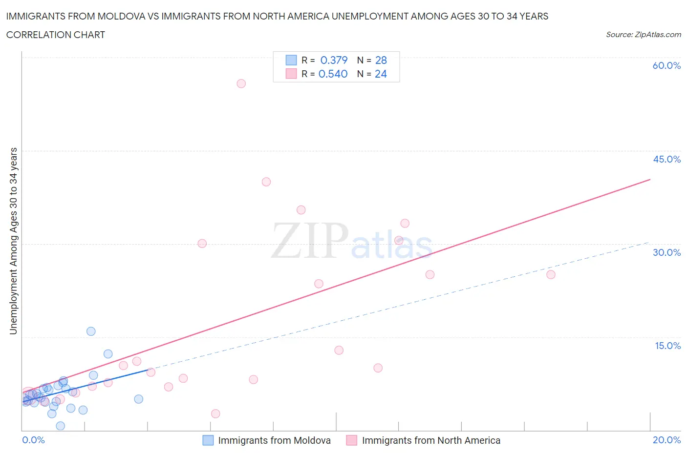 Immigrants from Moldova vs Immigrants from North America Unemployment Among Ages 30 to 34 years