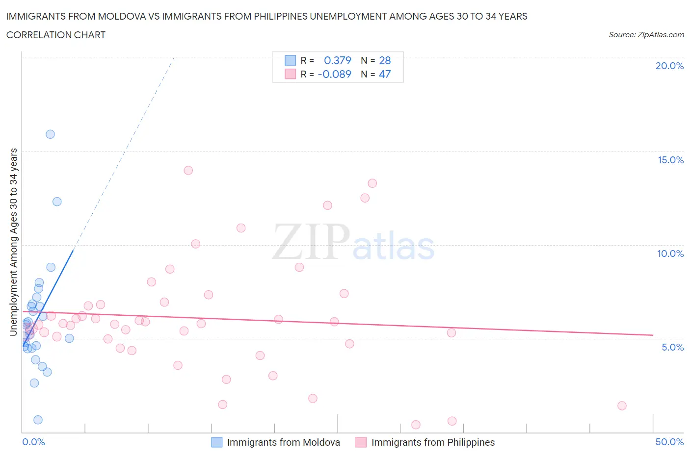 Immigrants from Moldova vs Immigrants from Philippines Unemployment Among Ages 30 to 34 years