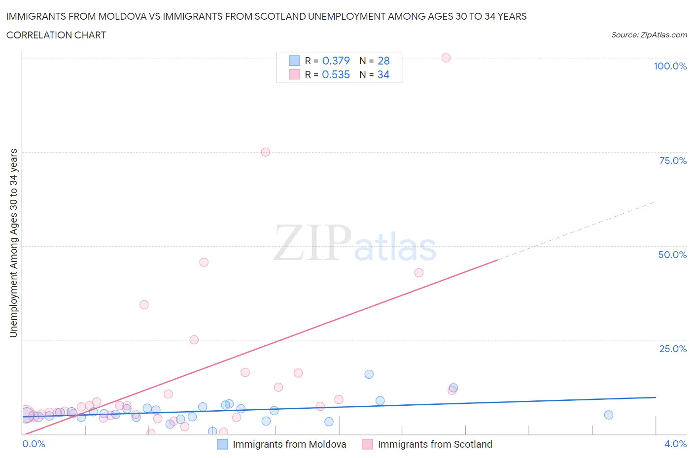 Immigrants from Moldova vs Immigrants from Scotland Unemployment Among Ages 30 to 34 years