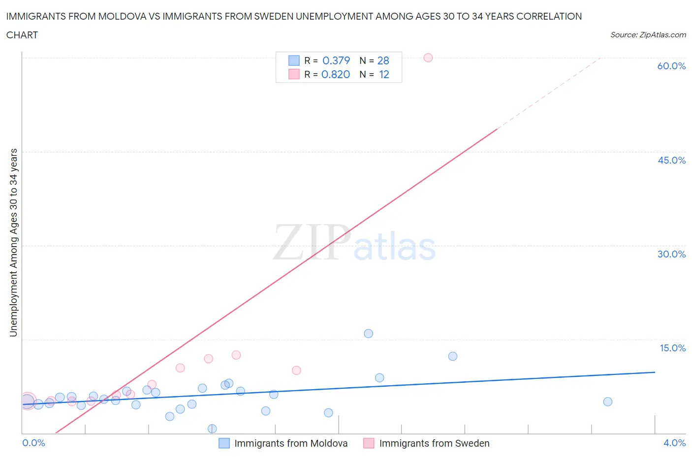 Immigrants from Moldova vs Immigrants from Sweden Unemployment Among Ages 30 to 34 years