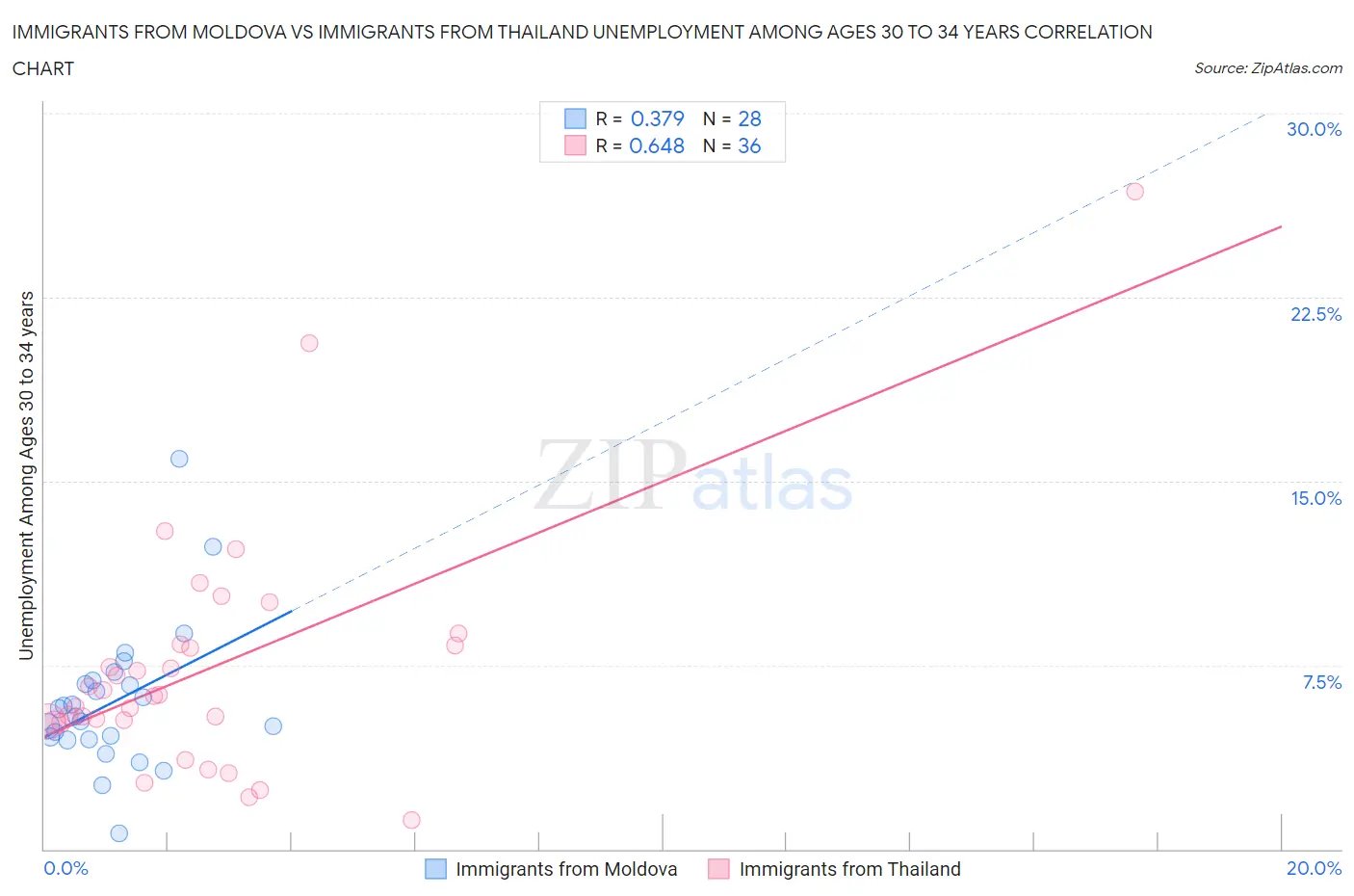 Immigrants from Moldova vs Immigrants from Thailand Unemployment Among Ages 30 to 34 years