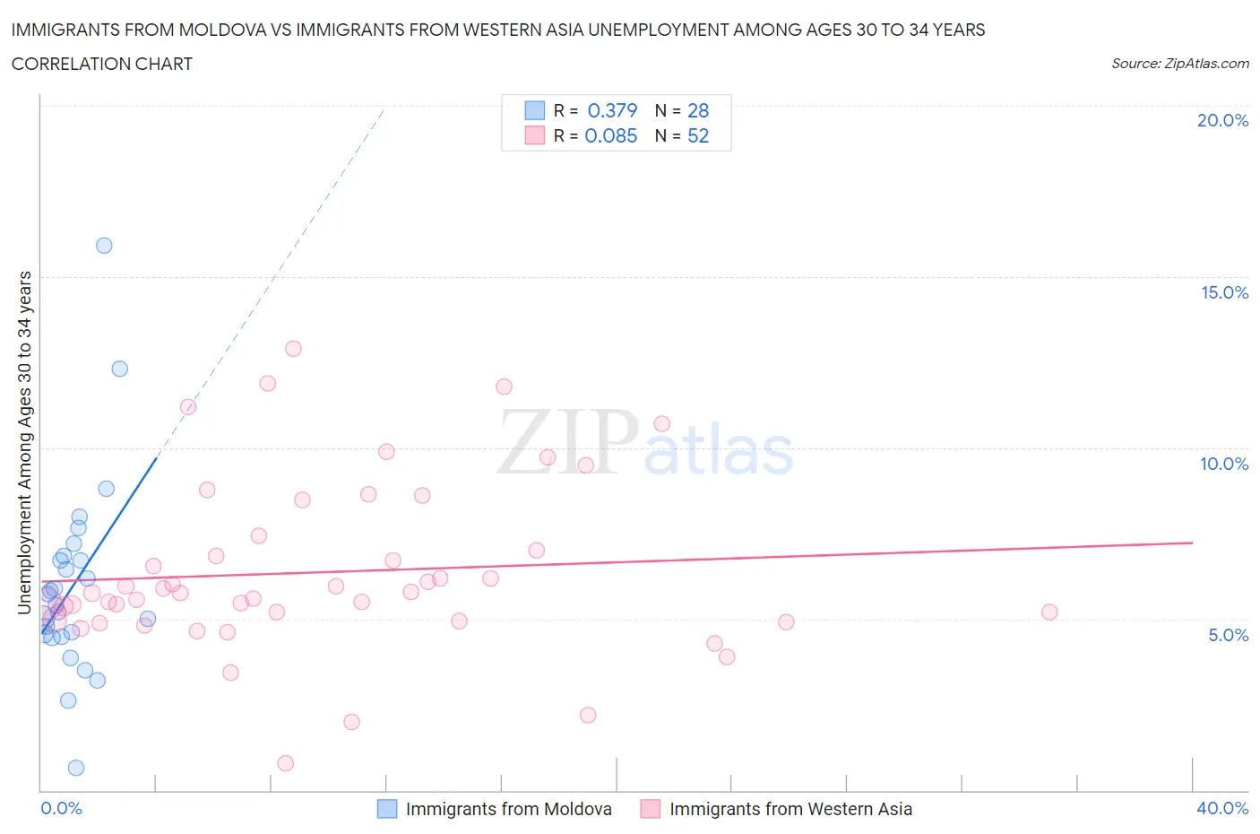 Immigrants from Moldova vs Immigrants from Western Asia Unemployment Among Ages 30 to 34 years