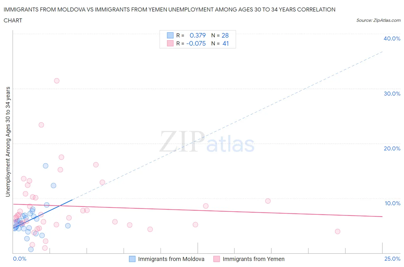 Immigrants from Moldova vs Immigrants from Yemen Unemployment Among Ages 30 to 34 years