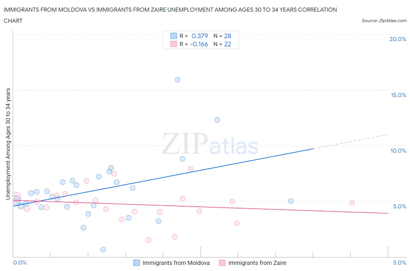 Immigrants from Moldova vs Immigrants from Zaire Unemployment Among Ages 30 to 34 years