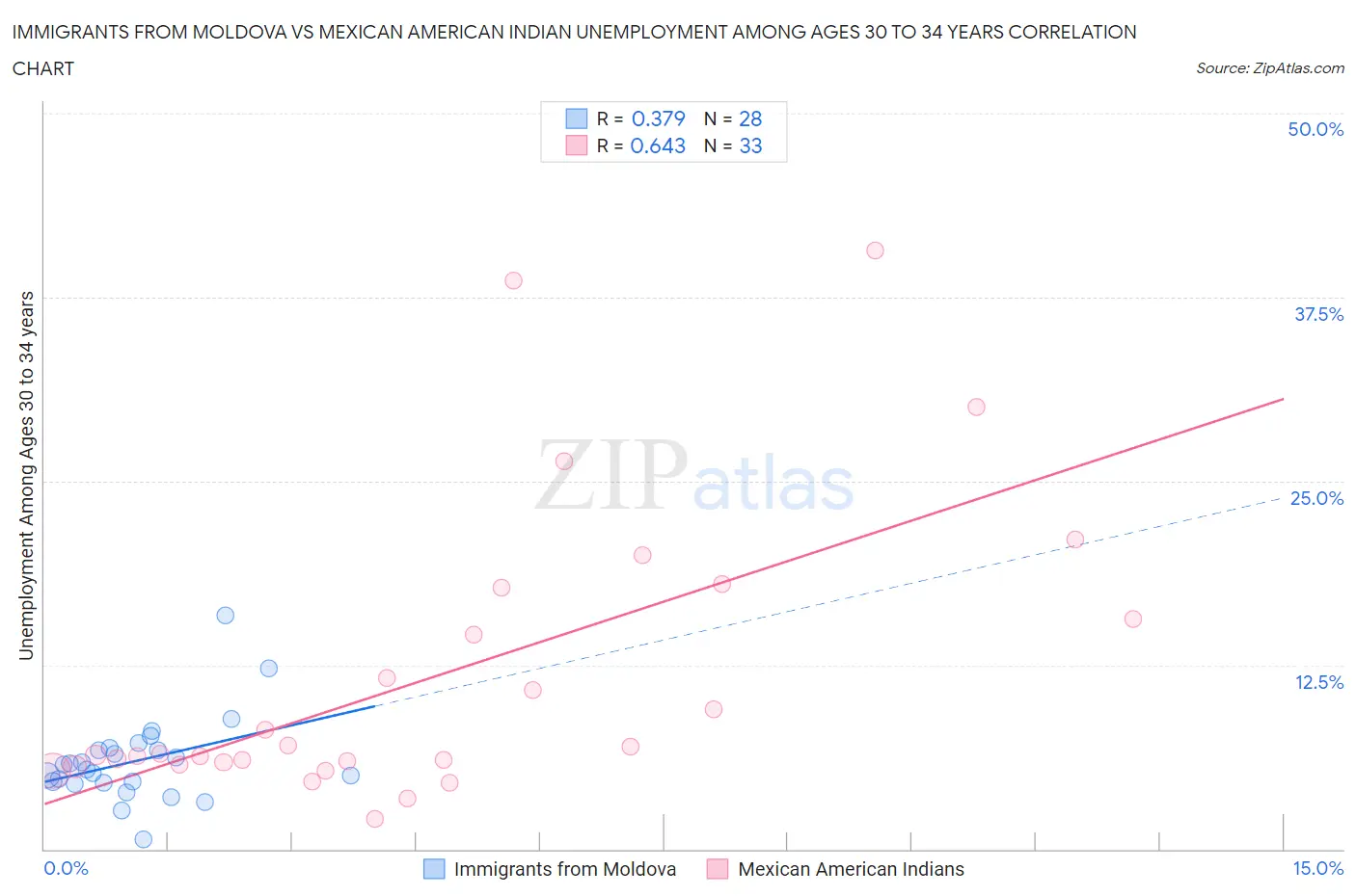 Immigrants from Moldova vs Mexican American Indian Unemployment Among Ages 30 to 34 years