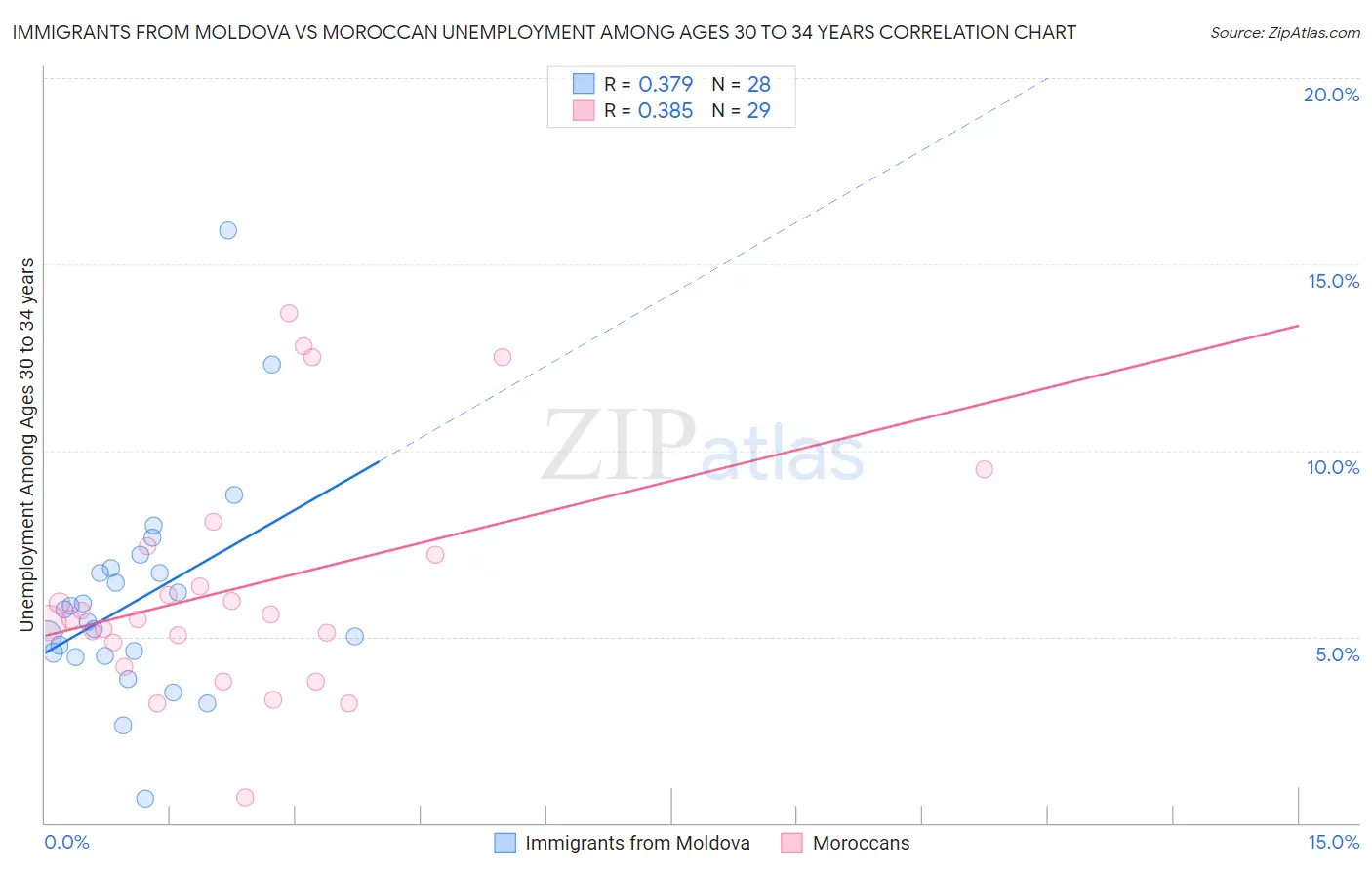 Immigrants from Moldova vs Moroccan Unemployment Among Ages 30 to 34 years