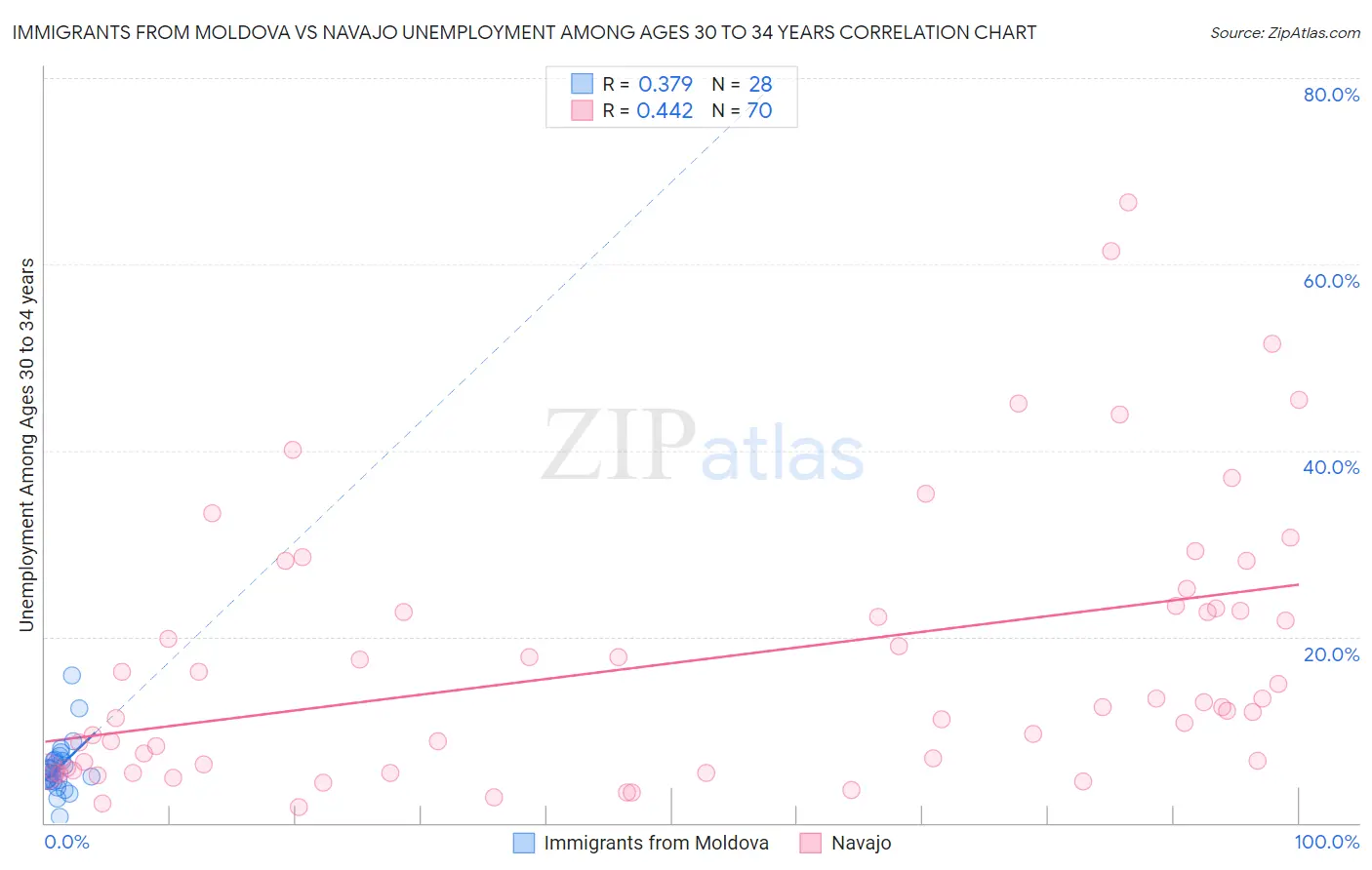 Immigrants from Moldova vs Navajo Unemployment Among Ages 30 to 34 years