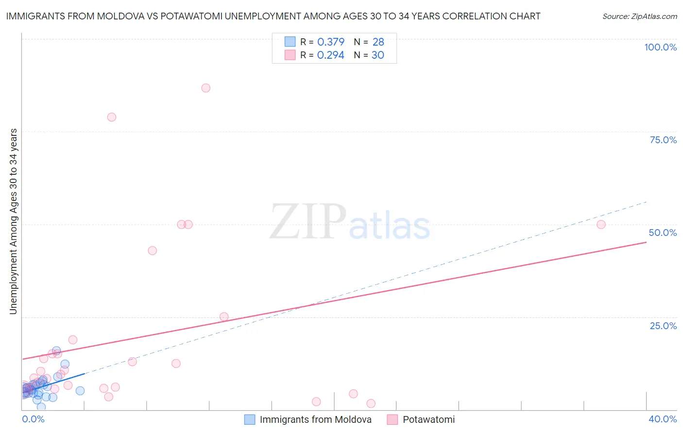 Immigrants from Moldova vs Potawatomi Unemployment Among Ages 30 to 34 years