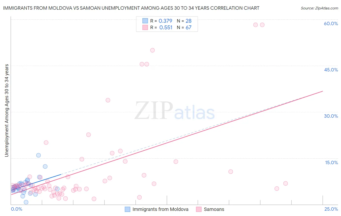 Immigrants from Moldova vs Samoan Unemployment Among Ages 30 to 34 years