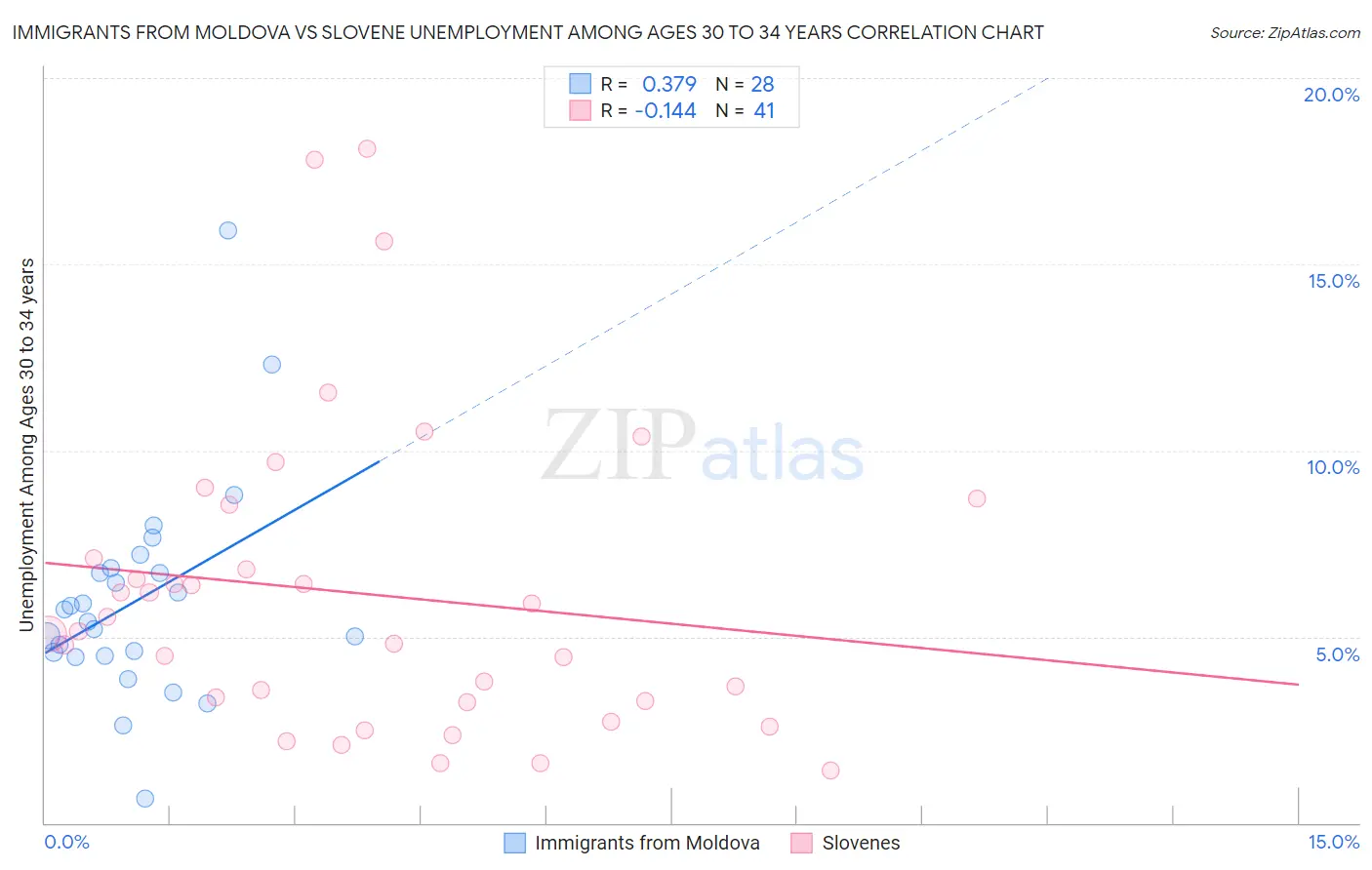 Immigrants from Moldova vs Slovene Unemployment Among Ages 30 to 34 years