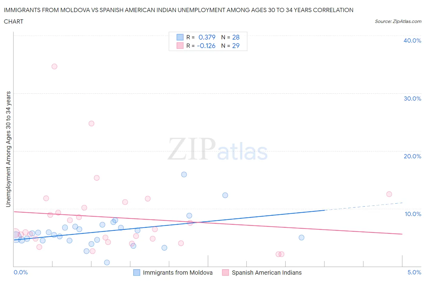 Immigrants from Moldova vs Spanish American Indian Unemployment Among Ages 30 to 34 years