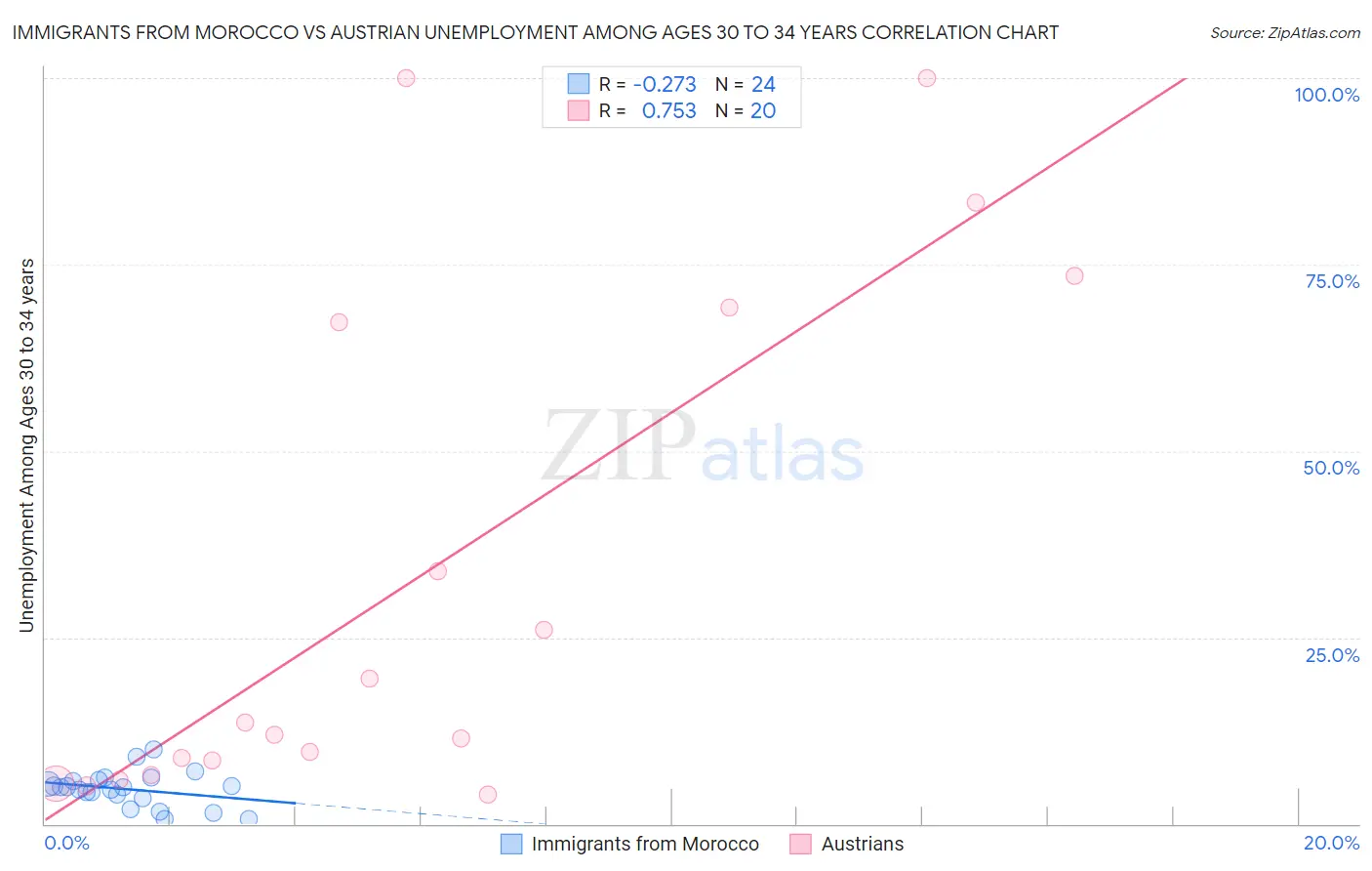 Immigrants from Morocco vs Austrian Unemployment Among Ages 30 to 34 years