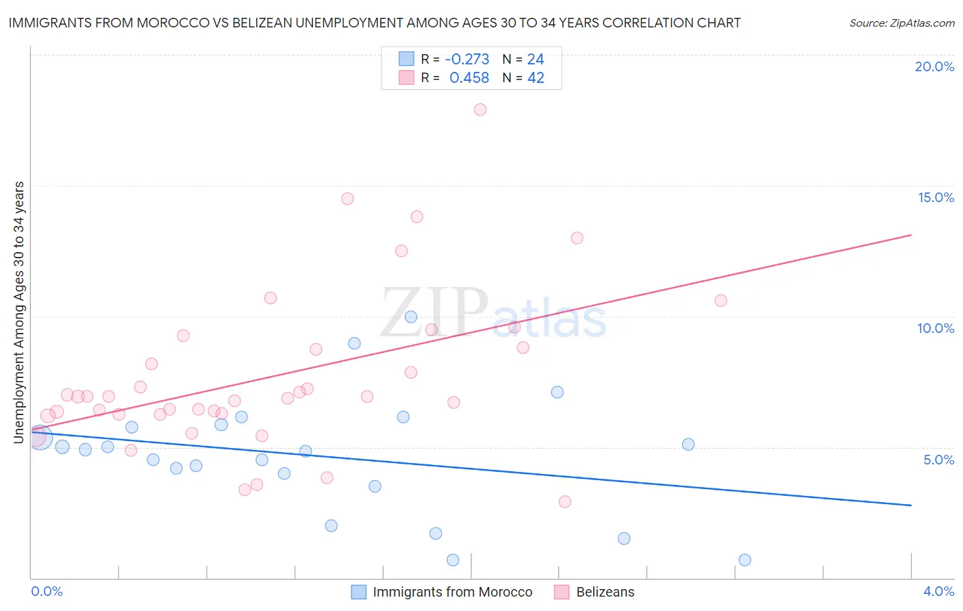 Immigrants from Morocco vs Belizean Unemployment Among Ages 30 to 34 years