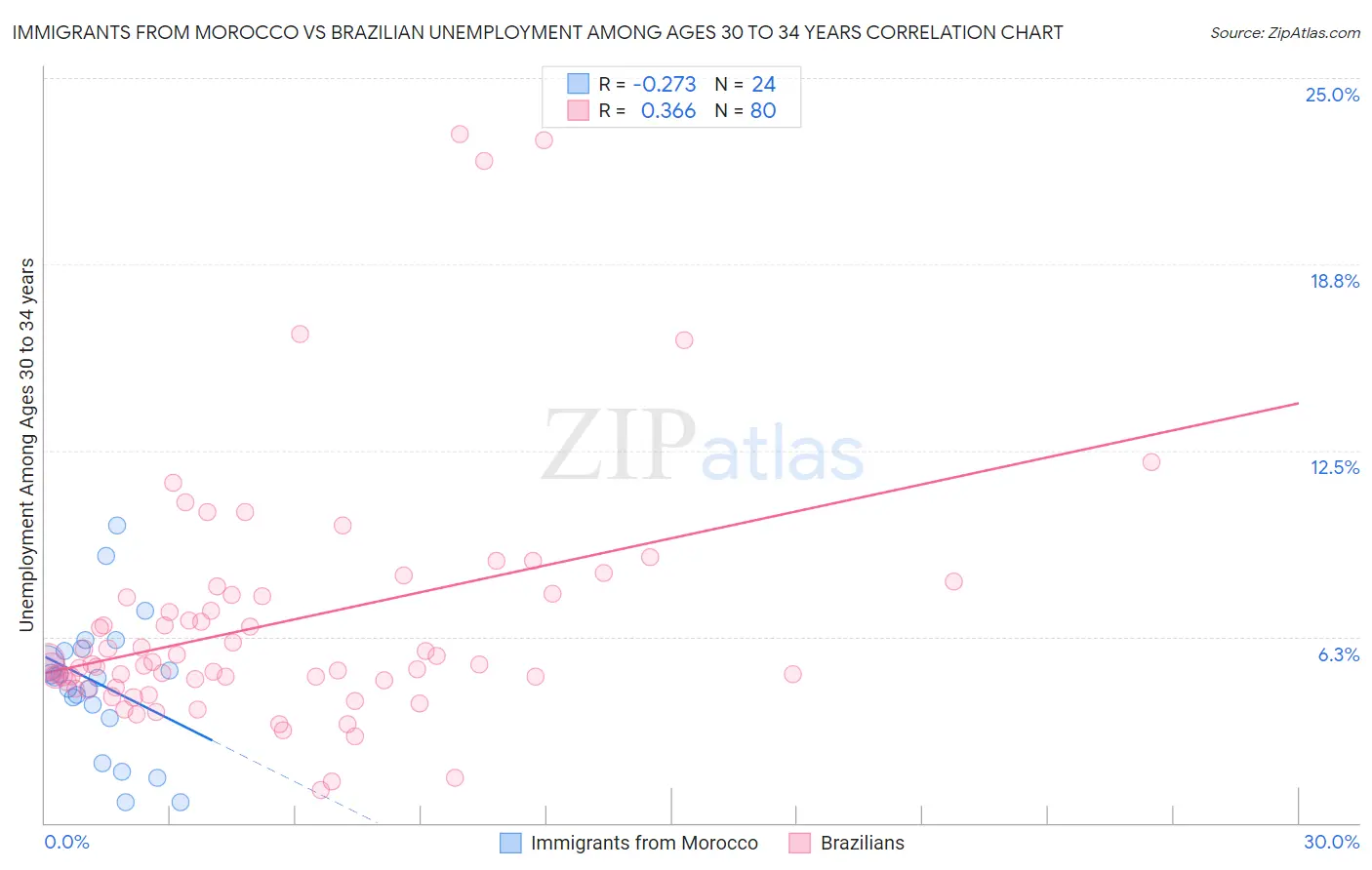 Immigrants from Morocco vs Brazilian Unemployment Among Ages 30 to 34 years