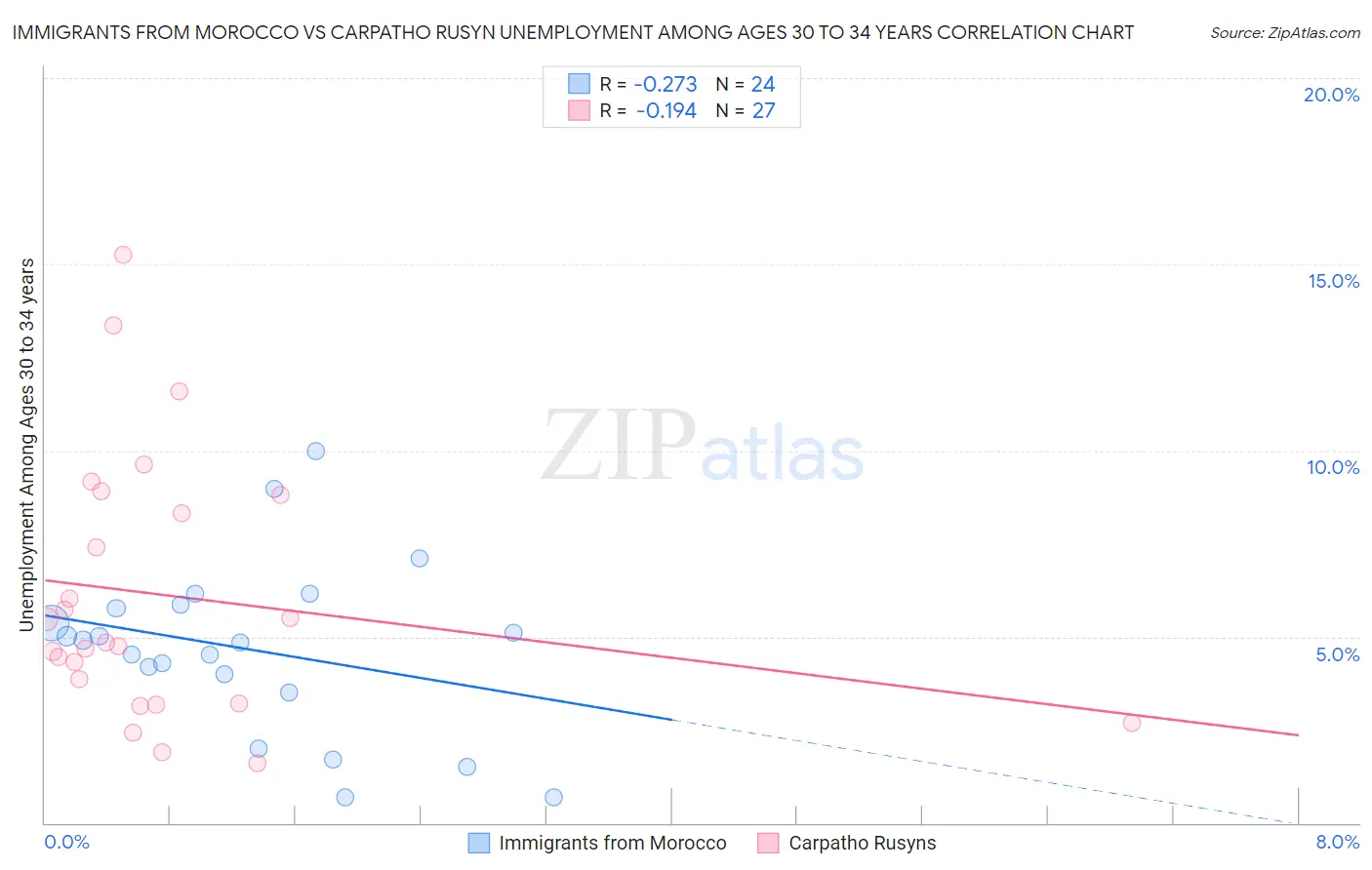 Immigrants from Morocco vs Carpatho Rusyn Unemployment Among Ages 30 to 34 years