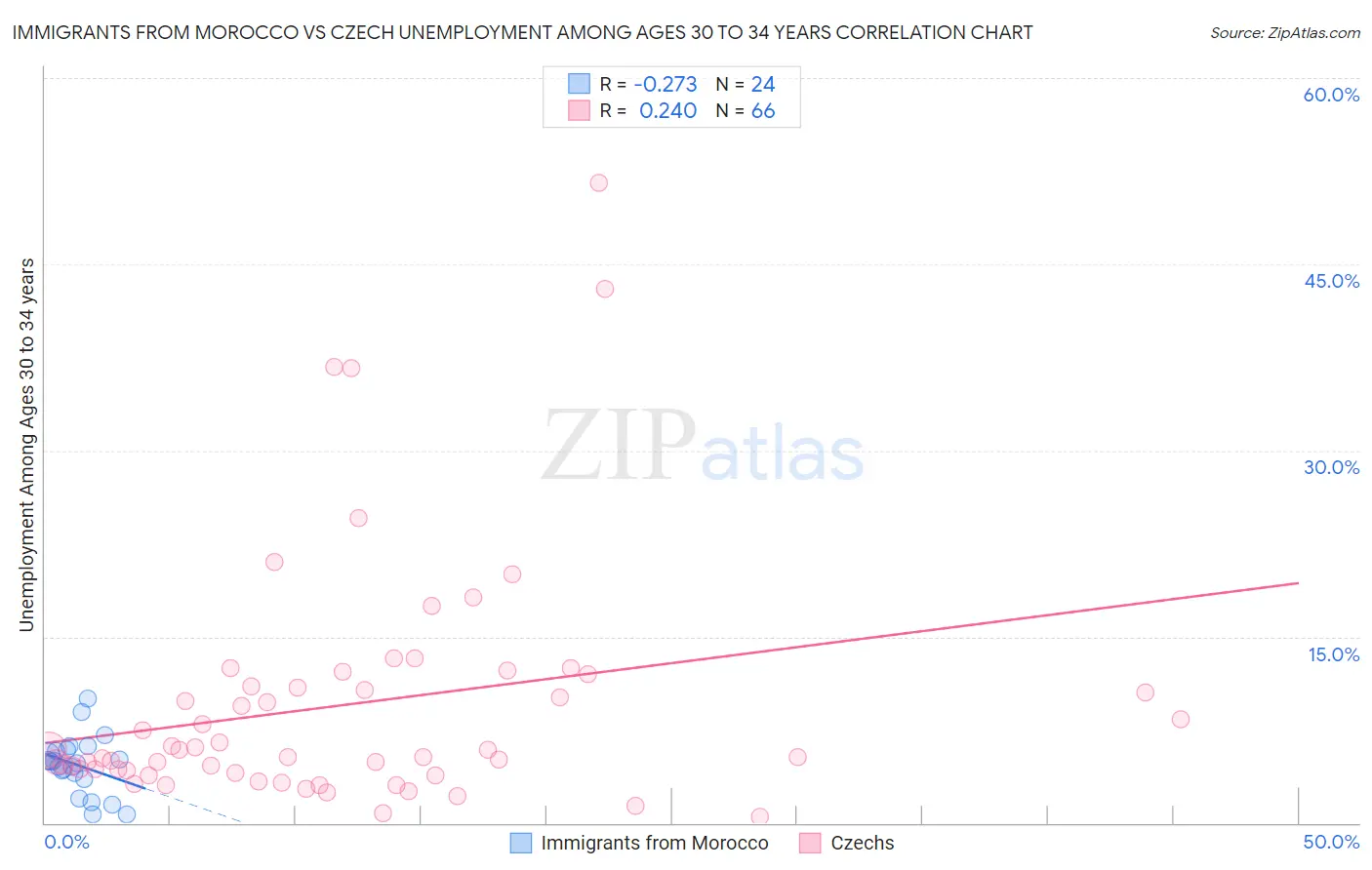 Immigrants from Morocco vs Czech Unemployment Among Ages 30 to 34 years