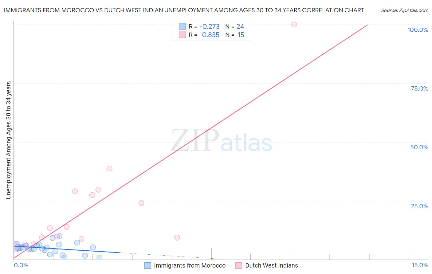 Immigrants from Morocco vs Dutch West Indian Unemployment Among Ages 30 to 34 years