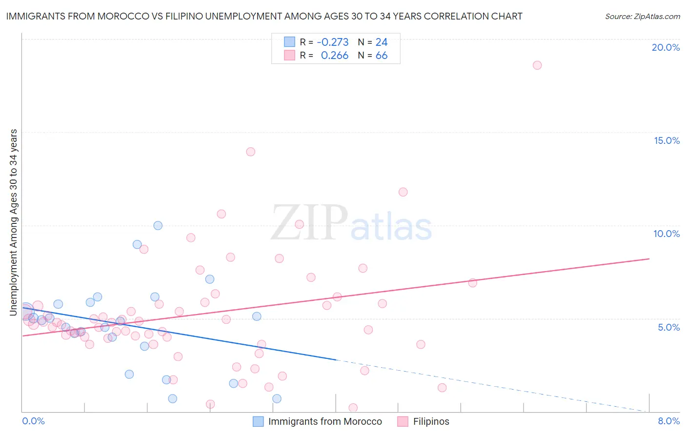 Immigrants from Morocco vs Filipino Unemployment Among Ages 30 to 34 years