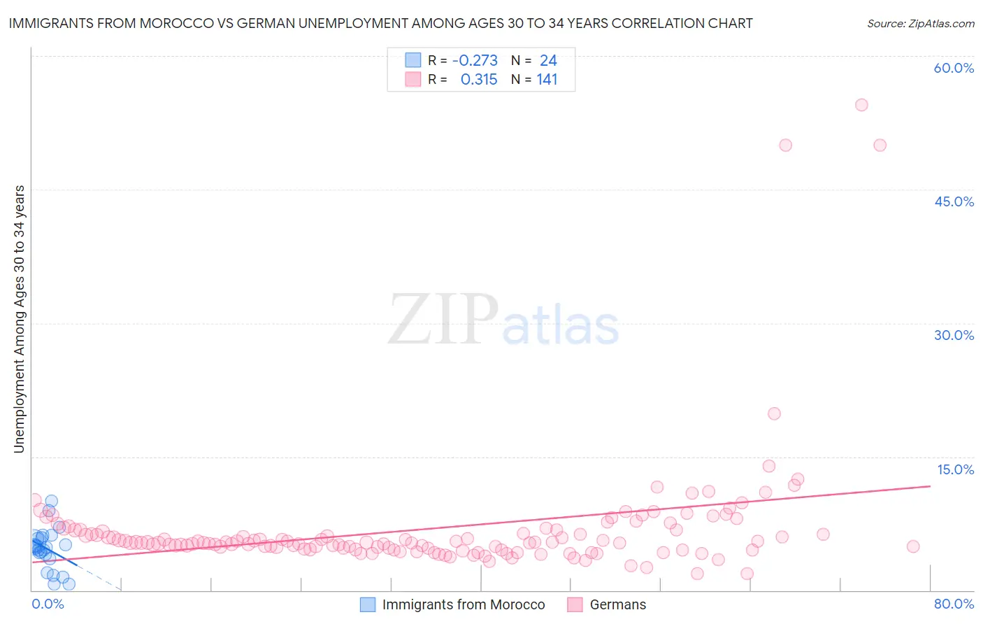 Immigrants from Morocco vs German Unemployment Among Ages 30 to 34 years