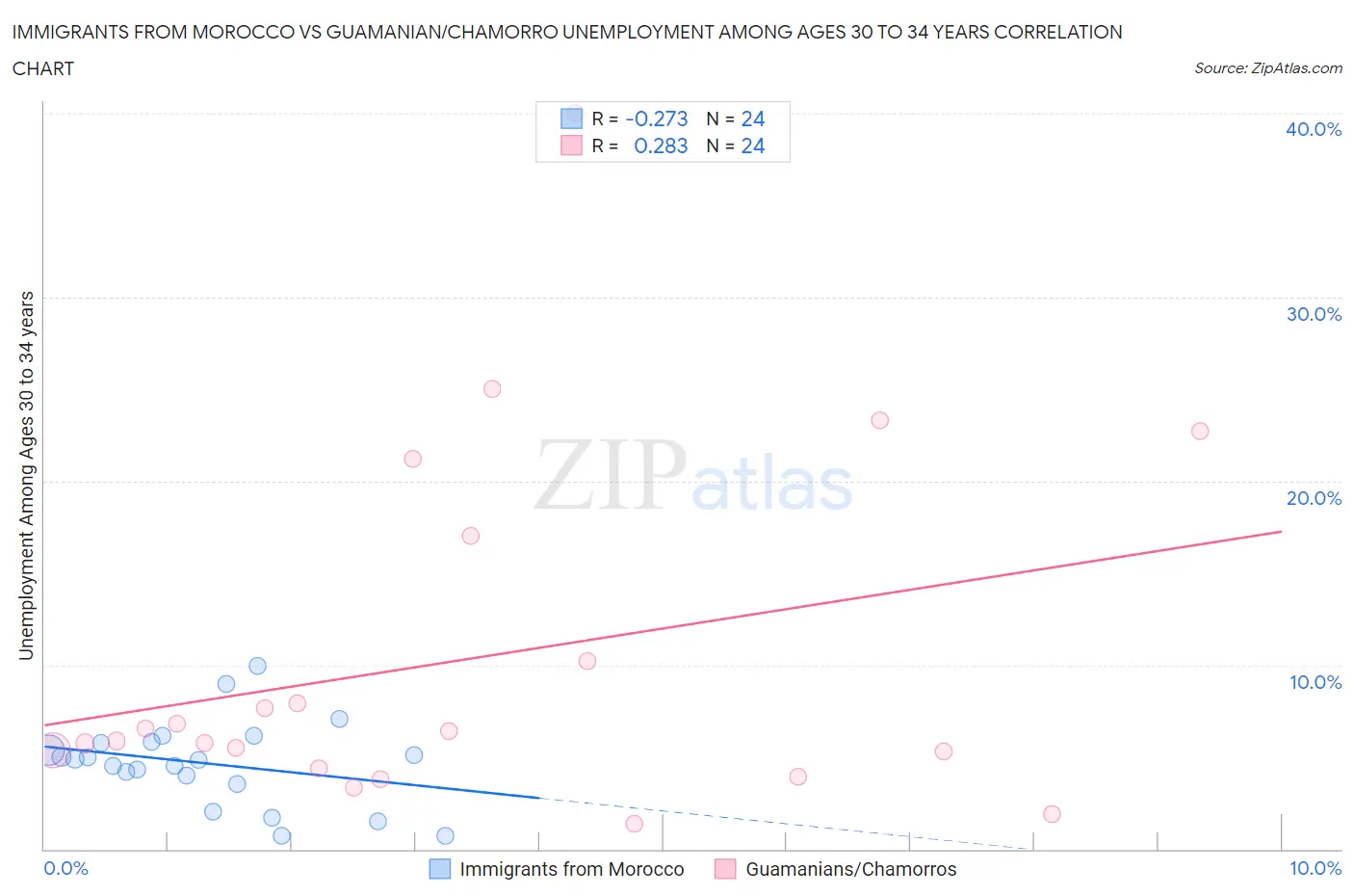 Immigrants from Morocco vs Guamanian/Chamorro Unemployment Among Ages 30 to 34 years