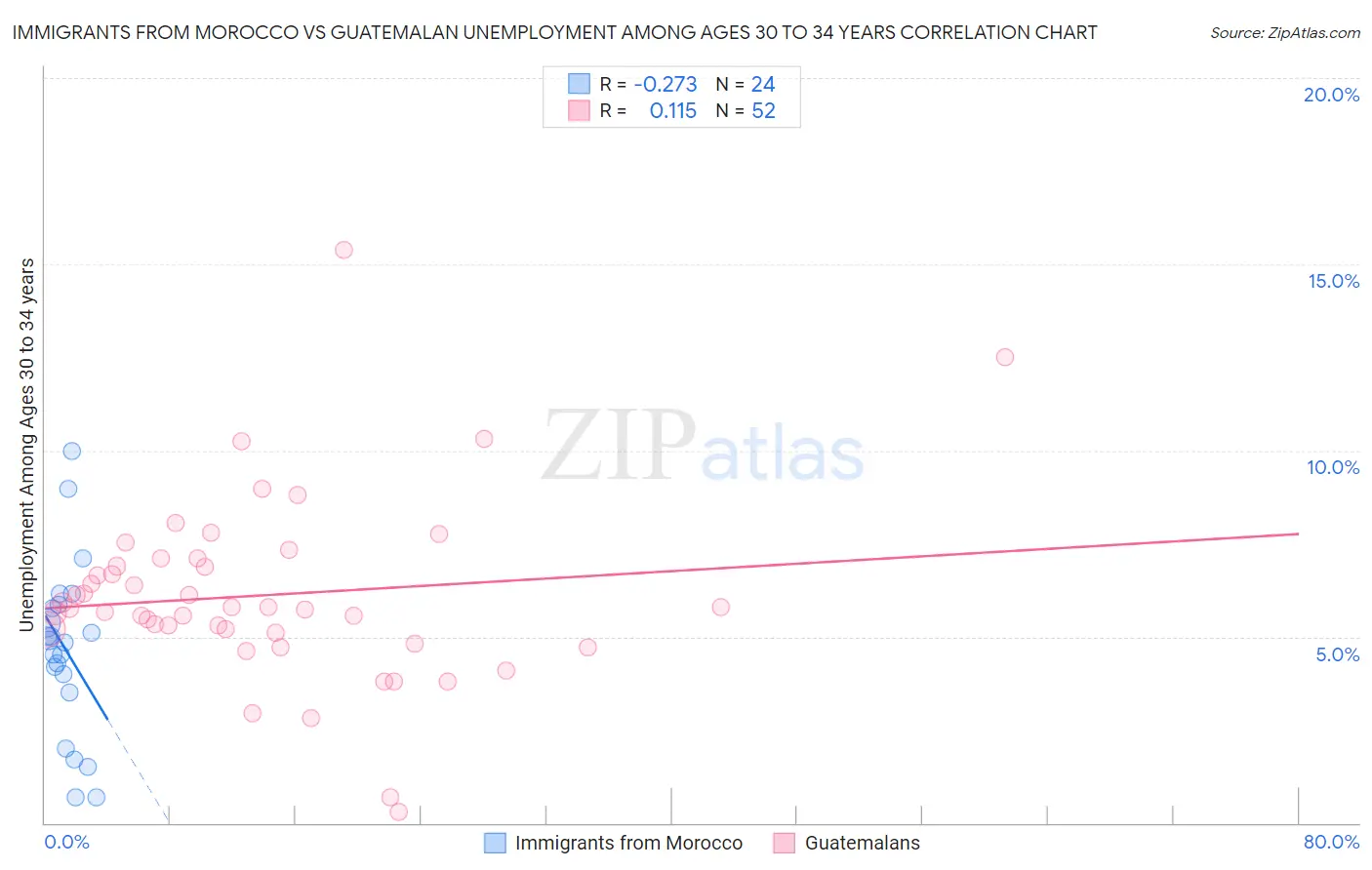 Immigrants from Morocco vs Guatemalan Unemployment Among Ages 30 to 34 years