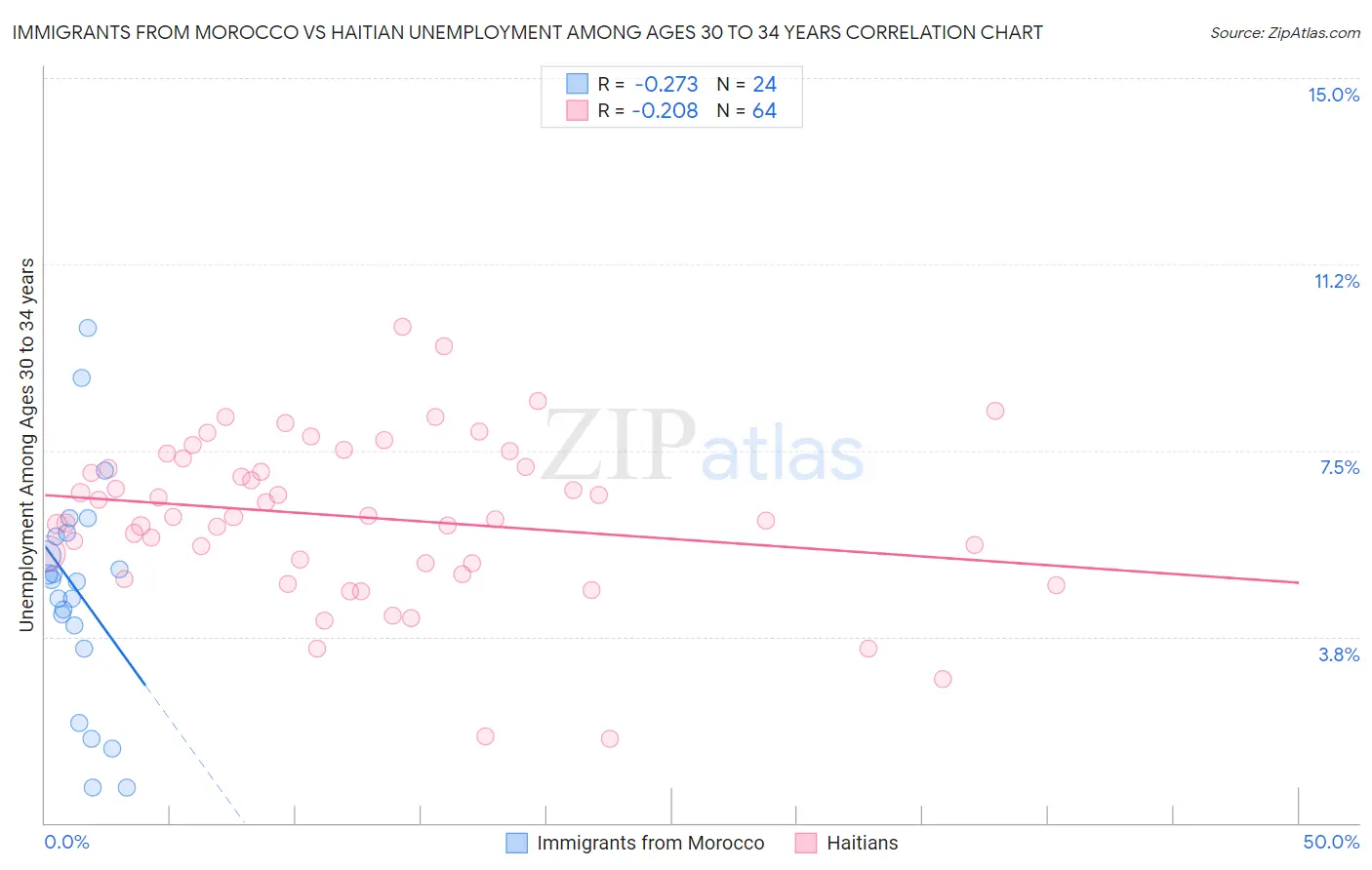 Immigrants from Morocco vs Haitian Unemployment Among Ages 30 to 34 years