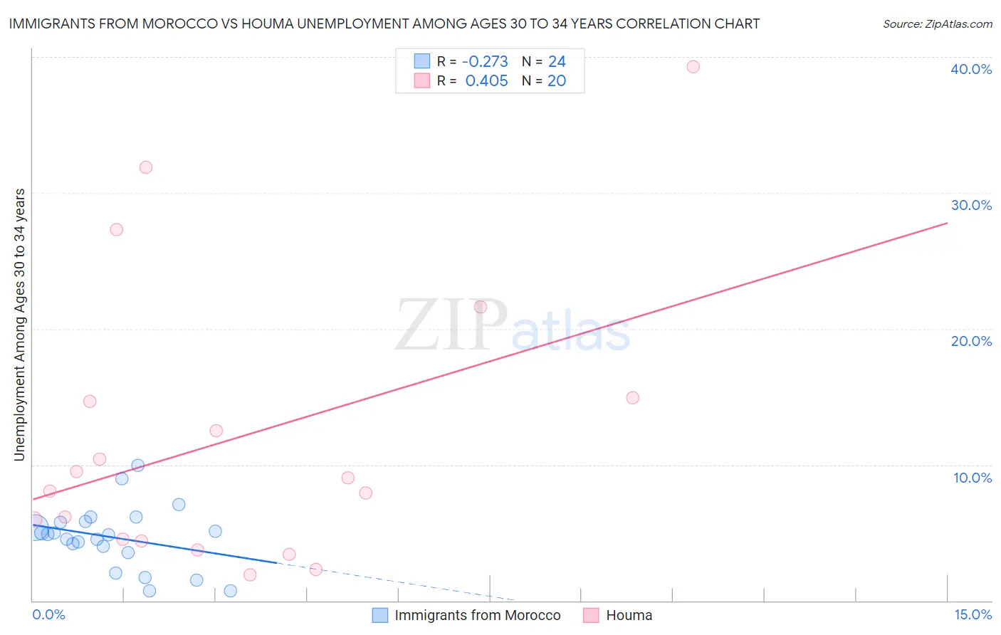 Immigrants from Morocco vs Houma Unemployment Among Ages 30 to 34 years