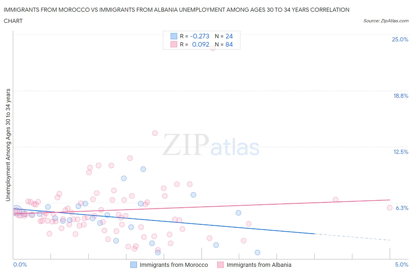 Immigrants from Morocco vs Immigrants from Albania Unemployment Among Ages 30 to 34 years