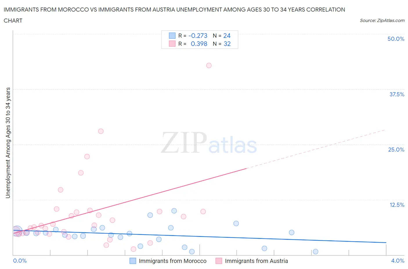 Immigrants from Morocco vs Immigrants from Austria Unemployment Among Ages 30 to 34 years