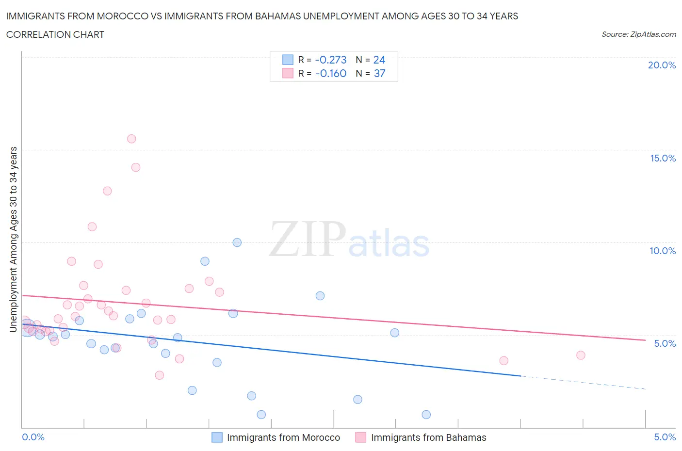 Immigrants from Morocco vs Immigrants from Bahamas Unemployment Among Ages 30 to 34 years