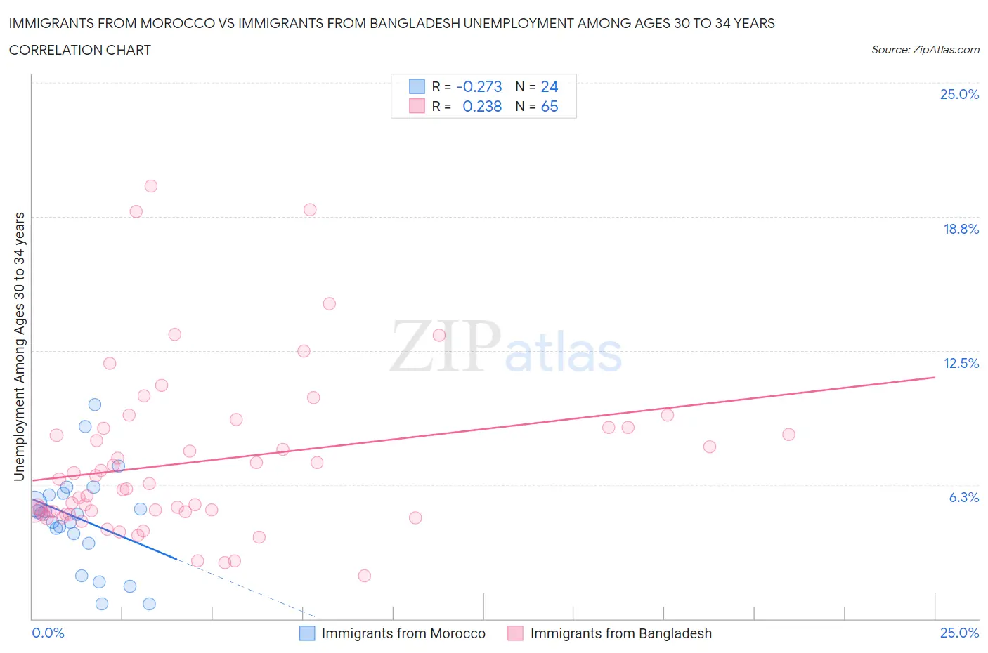 Immigrants from Morocco vs Immigrants from Bangladesh Unemployment Among Ages 30 to 34 years