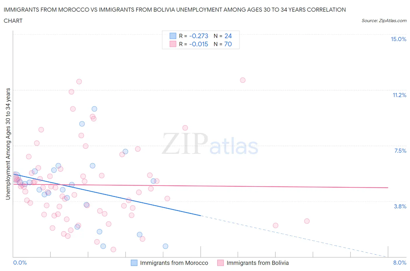 Immigrants from Morocco vs Immigrants from Bolivia Unemployment Among Ages 30 to 34 years