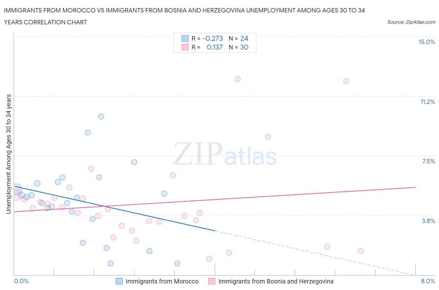 Immigrants from Morocco vs Immigrants from Bosnia and Herzegovina Unemployment Among Ages 30 to 34 years