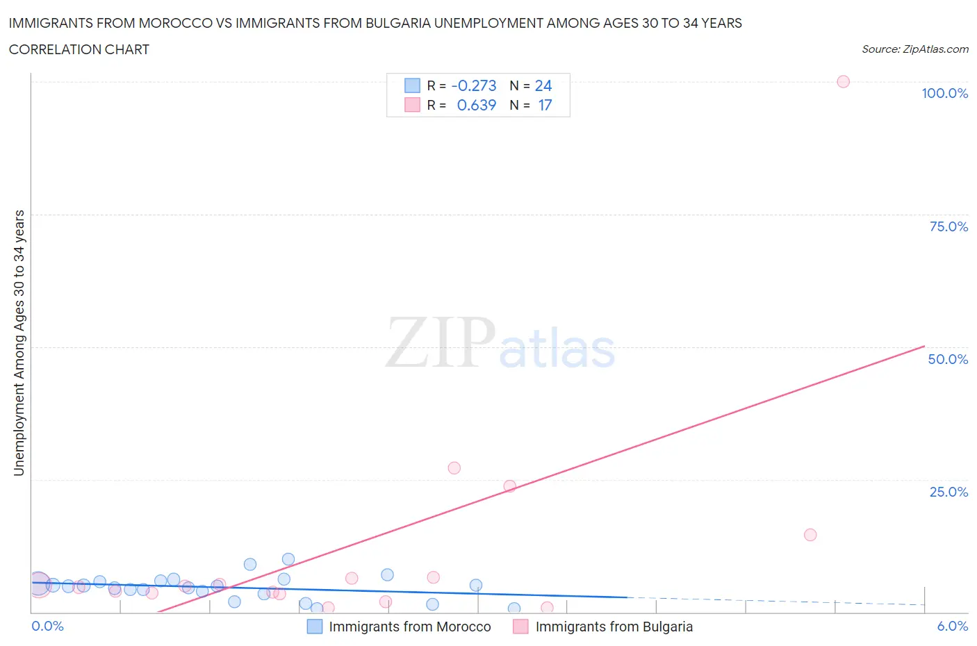 Immigrants from Morocco vs Immigrants from Bulgaria Unemployment Among Ages 30 to 34 years