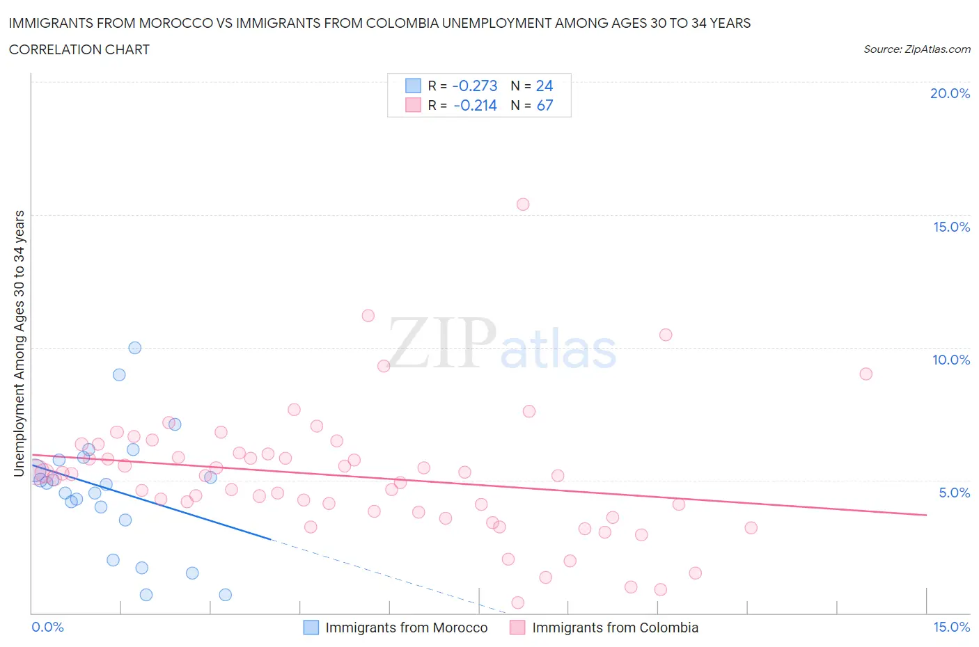 Immigrants from Morocco vs Immigrants from Colombia Unemployment Among Ages 30 to 34 years