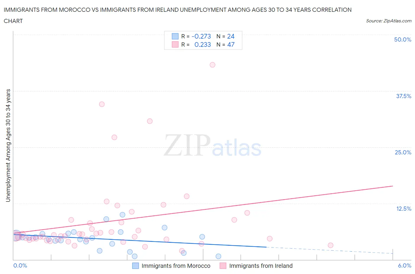 Immigrants from Morocco vs Immigrants from Ireland Unemployment Among Ages 30 to 34 years