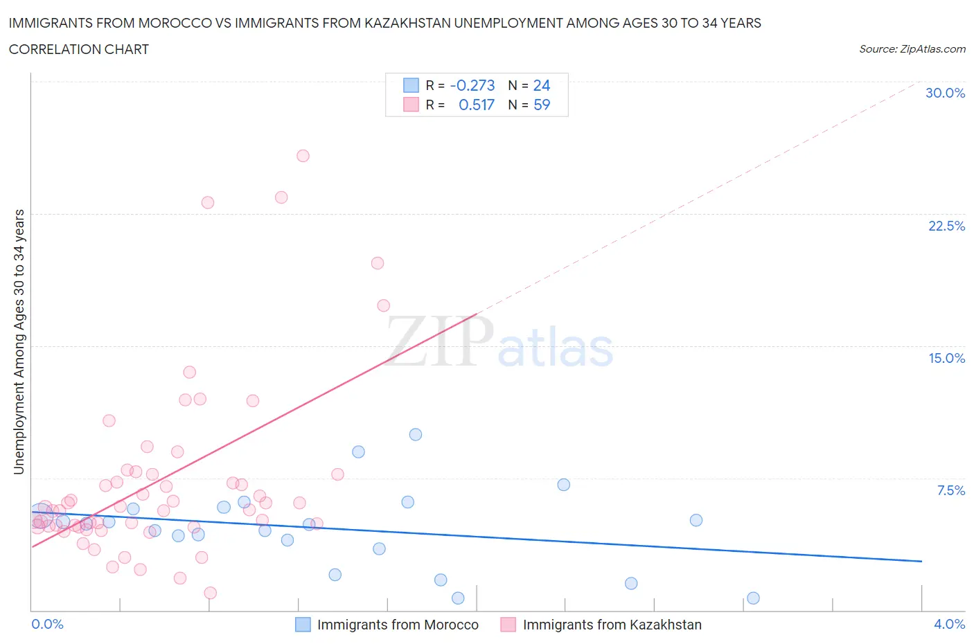 Immigrants from Morocco vs Immigrants from Kazakhstan Unemployment Among Ages 30 to 34 years