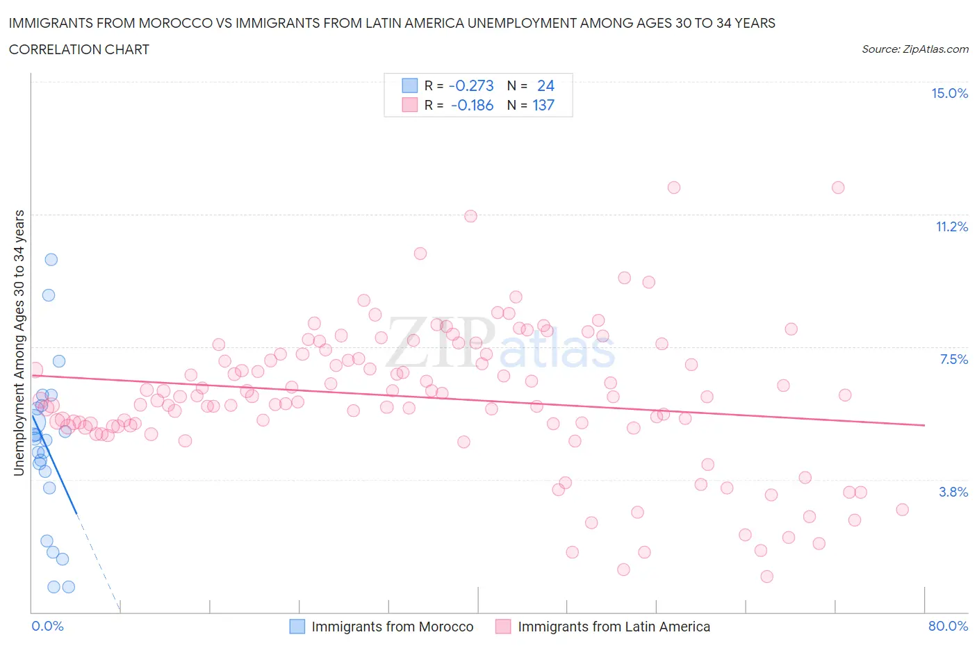 Immigrants from Morocco vs Immigrants from Latin America Unemployment Among Ages 30 to 34 years