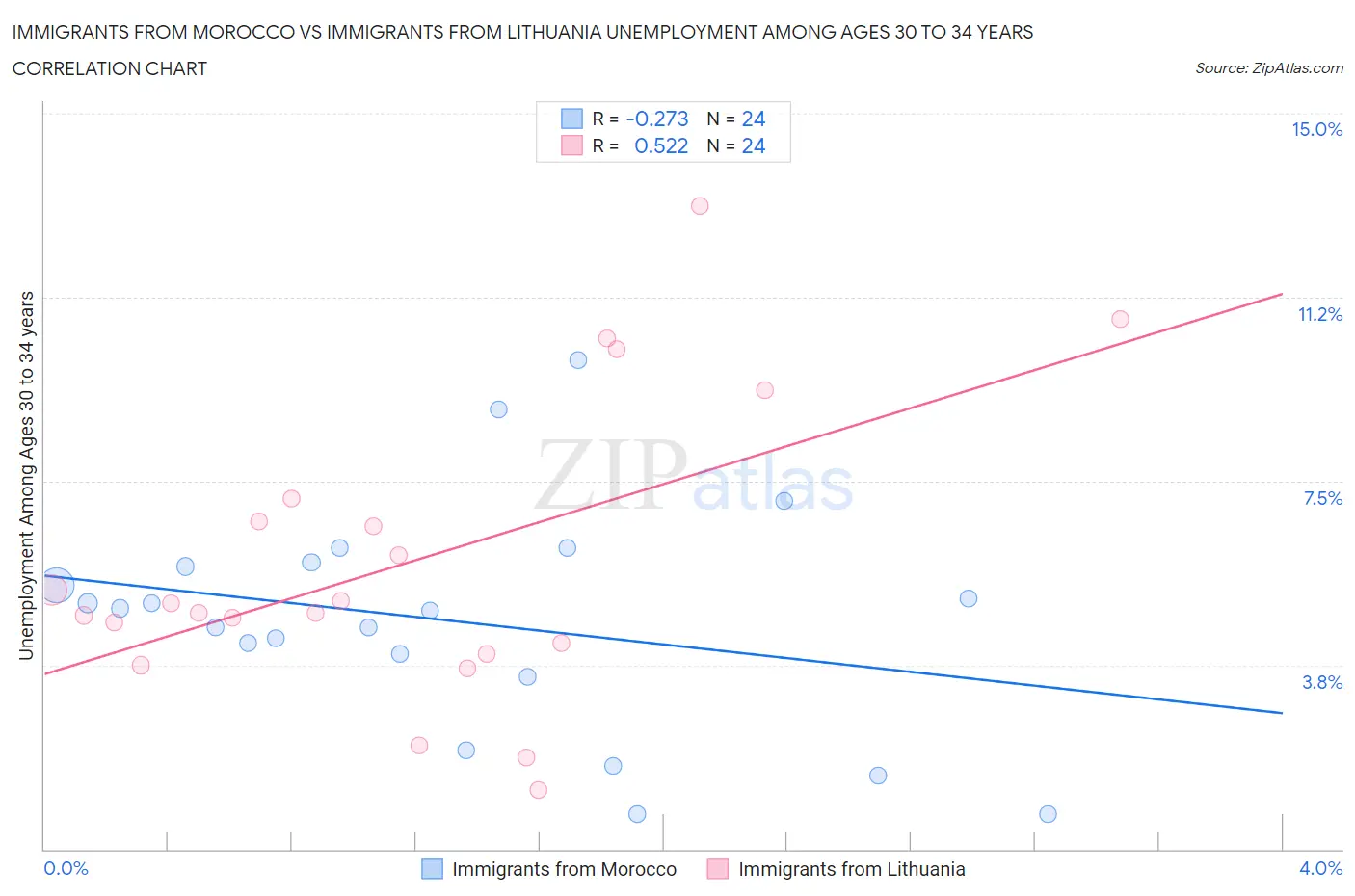 Immigrants from Morocco vs Immigrants from Lithuania Unemployment Among Ages 30 to 34 years