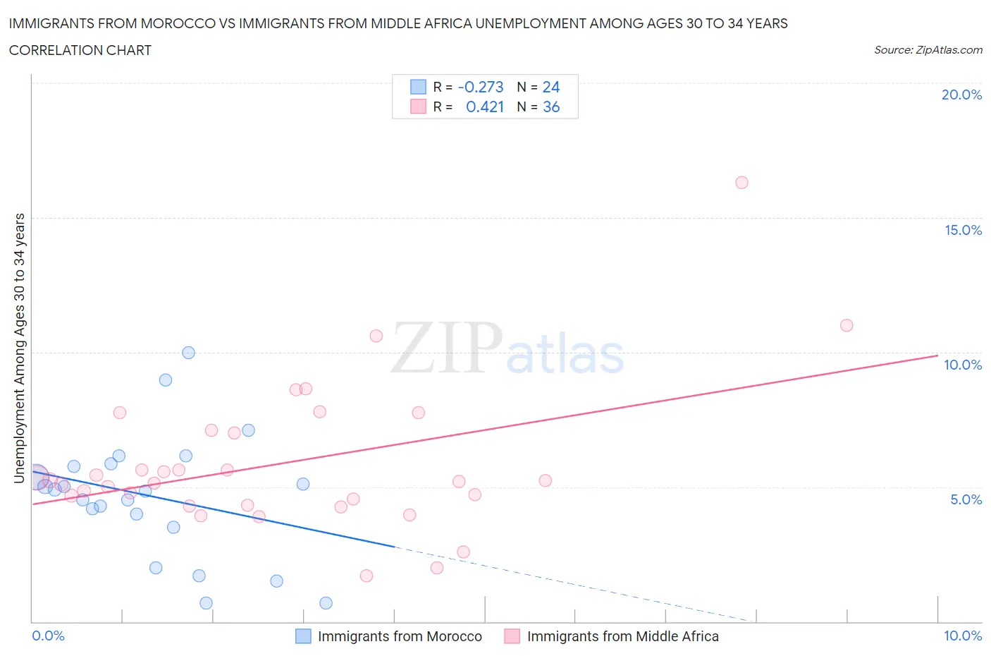 Immigrants from Morocco vs Immigrants from Middle Africa Unemployment Among Ages 30 to 34 years