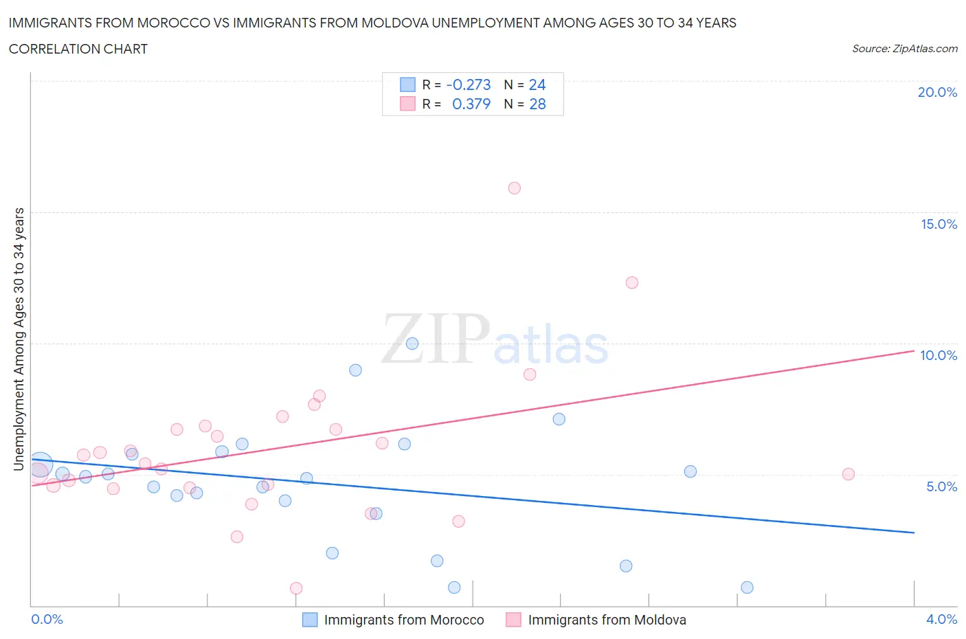 Immigrants from Morocco vs Immigrants from Moldova Unemployment Among Ages 30 to 34 years