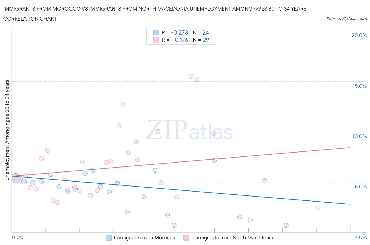 Immigrants from Morocco vs Immigrants from North Macedonia Unemployment Among Ages 30 to 34 years